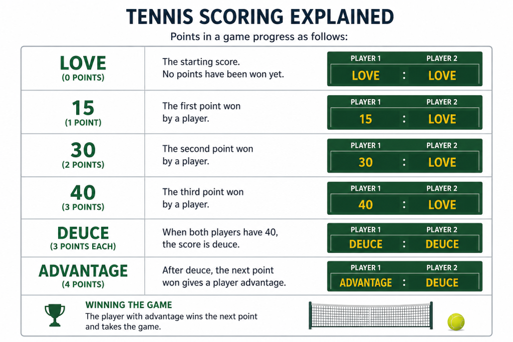 Tennis scoring example showing love, 15, 30, 40, deuce, advantage and how to win a game