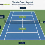Basic tennis rules court size diagram showing baseline service box and net