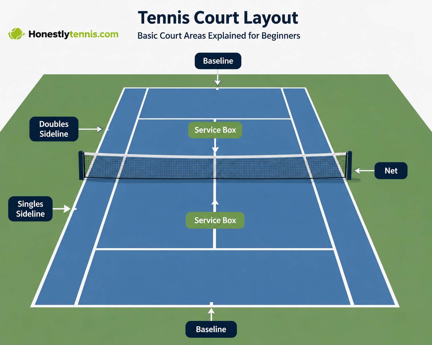 Basic tennis rules court size diagram showing baseline service box and net